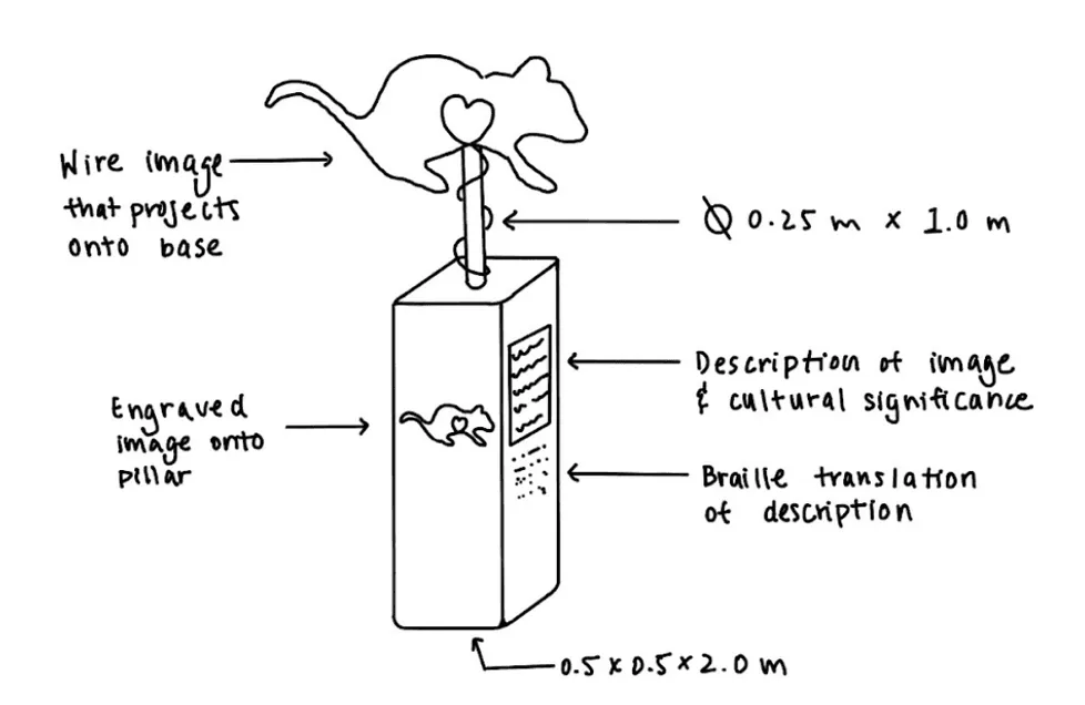 Annotated drawing of one pillar: the wire image that projects onto the base, the engraved image, the description panel and its braille translation, with dimensions