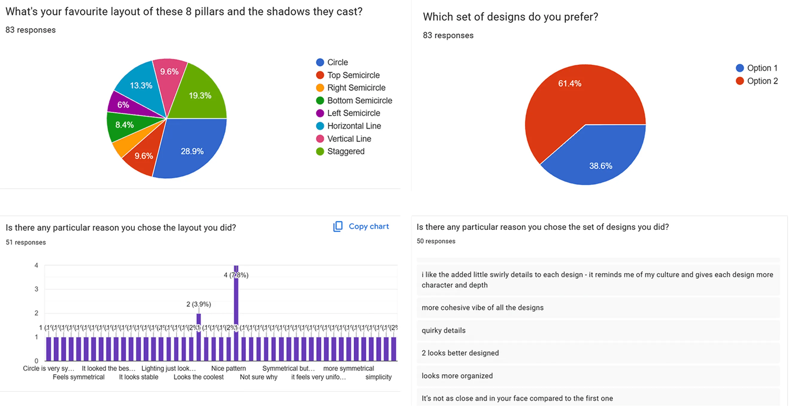 Survey results: pie charts of preferred pillar layout and preferred design set across 83 responses, with the written reasons underneath