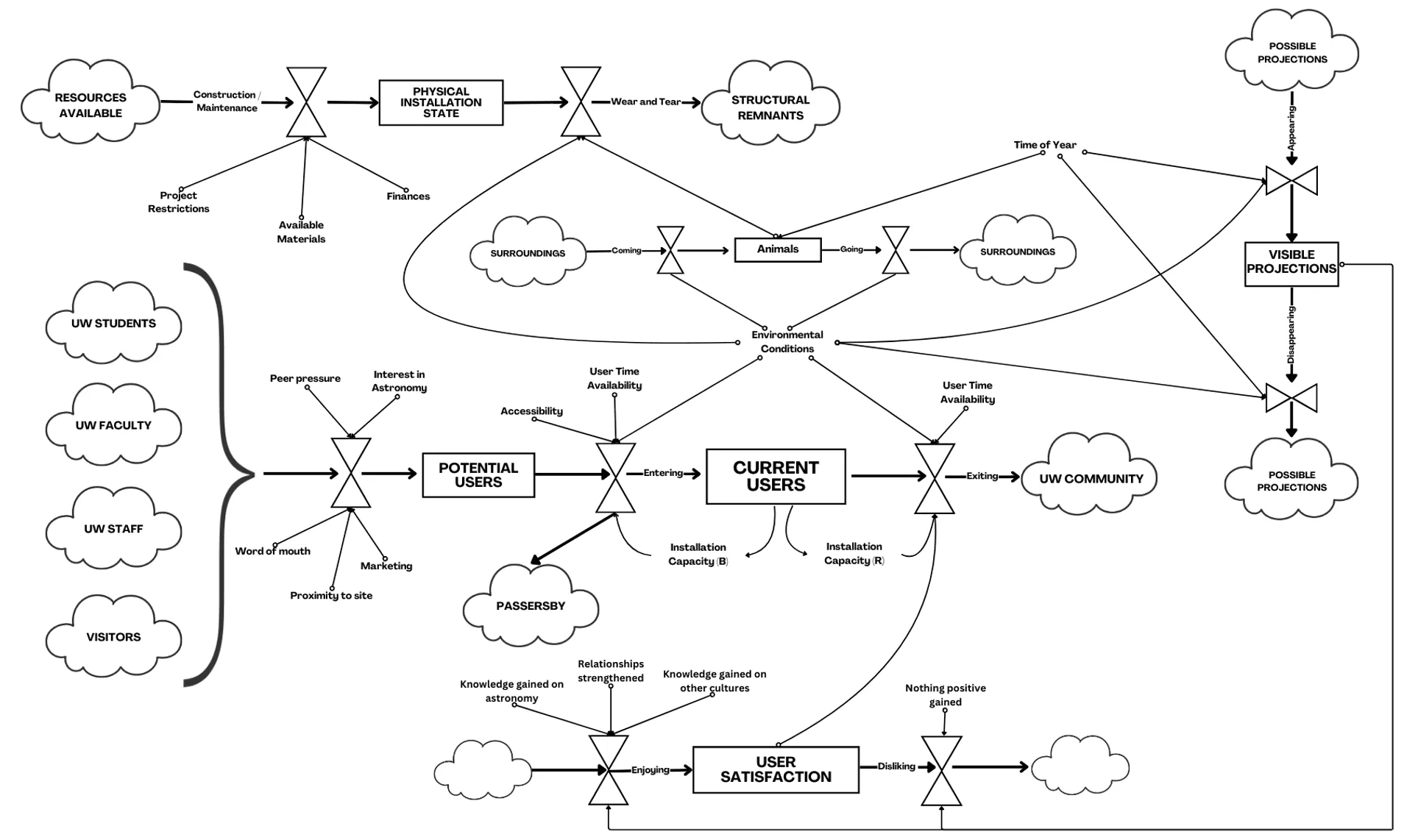 The stock-and-flow diagram: resources and the UW community flowing through the installation's physical state, its users, and their satisfaction